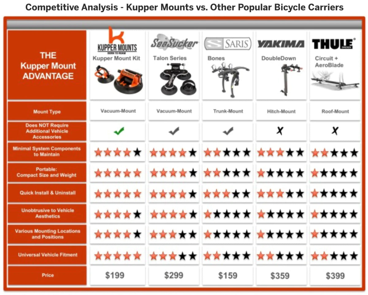 Kupper Mount, 1 Bike Roof Mount Rack - Alaska Bicycle Center