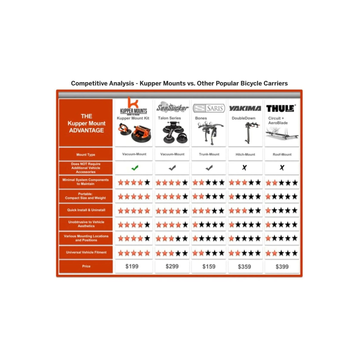 Kupper Mount, 1 Bike Roof Mount Rack (Vehicle Bicycle Racks) – close-up detail (view 10 of 10)
